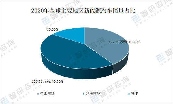 2020年全球新能源汽车保有量及销量分析:特斯拉mode3销售数量最多[图]