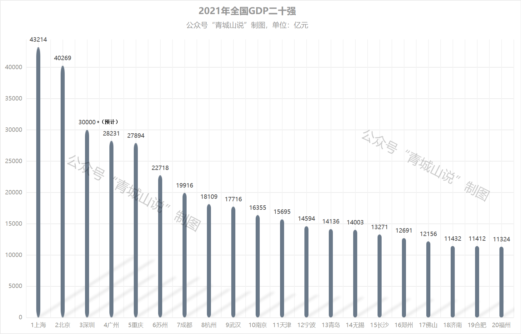 如何看待2021年青岛gdp数值达到1413646亿元