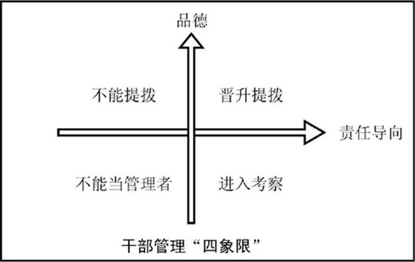 华为干部管理四象限