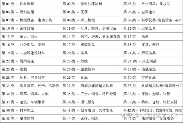 附图:商标分类明细表