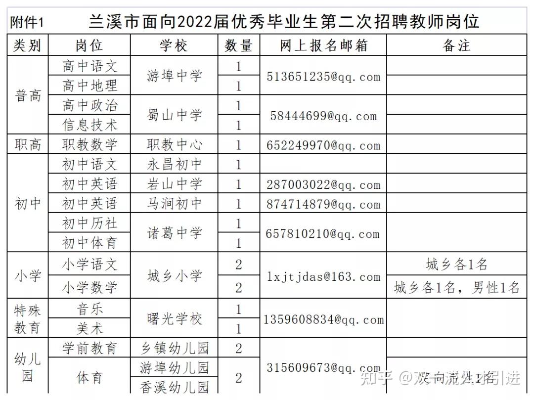 浙江金华40w房补10w安家补助金华兰溪市教育局面向2022届优秀毕业生