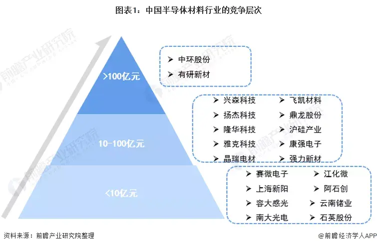 2021年中国半导体产业链新进程