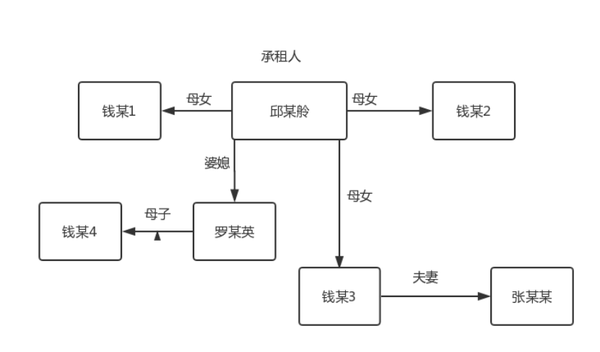 人物关系 钱某1,钱某2,钱某3均系承租人邱某舲之女,罗某英系邱某舲之