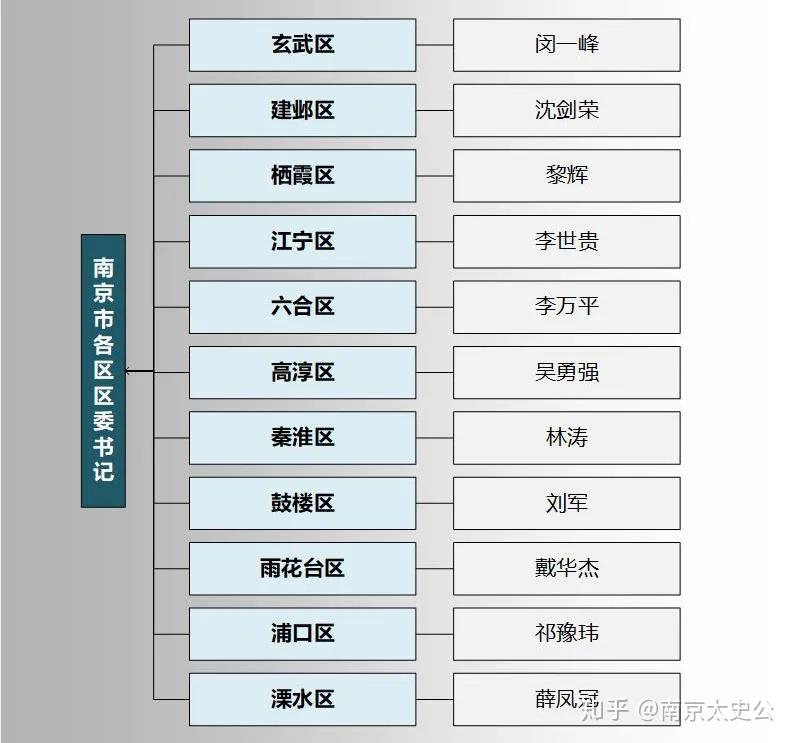 全面透视南京市委和市政府机构设置与现任领导分工