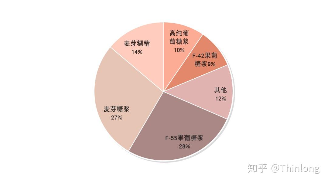 果葡糖浆比白砂糖还恐怖