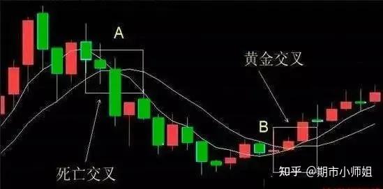 常用的期货股票交易技术分析工具详解黄金交叉的使用方法