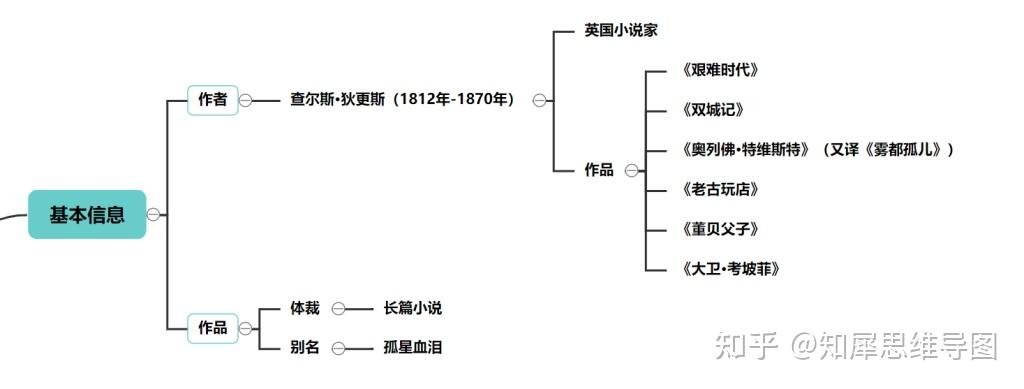 狄更斯,英国19世纪的著名小说家,代表作品有《雾都孤儿》,《双城记》