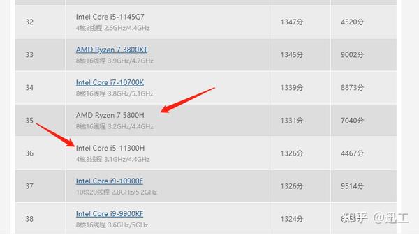 更不说这些i5-1145g7,11300h,r7-5800h移动端cpu了,捶得抬不起头