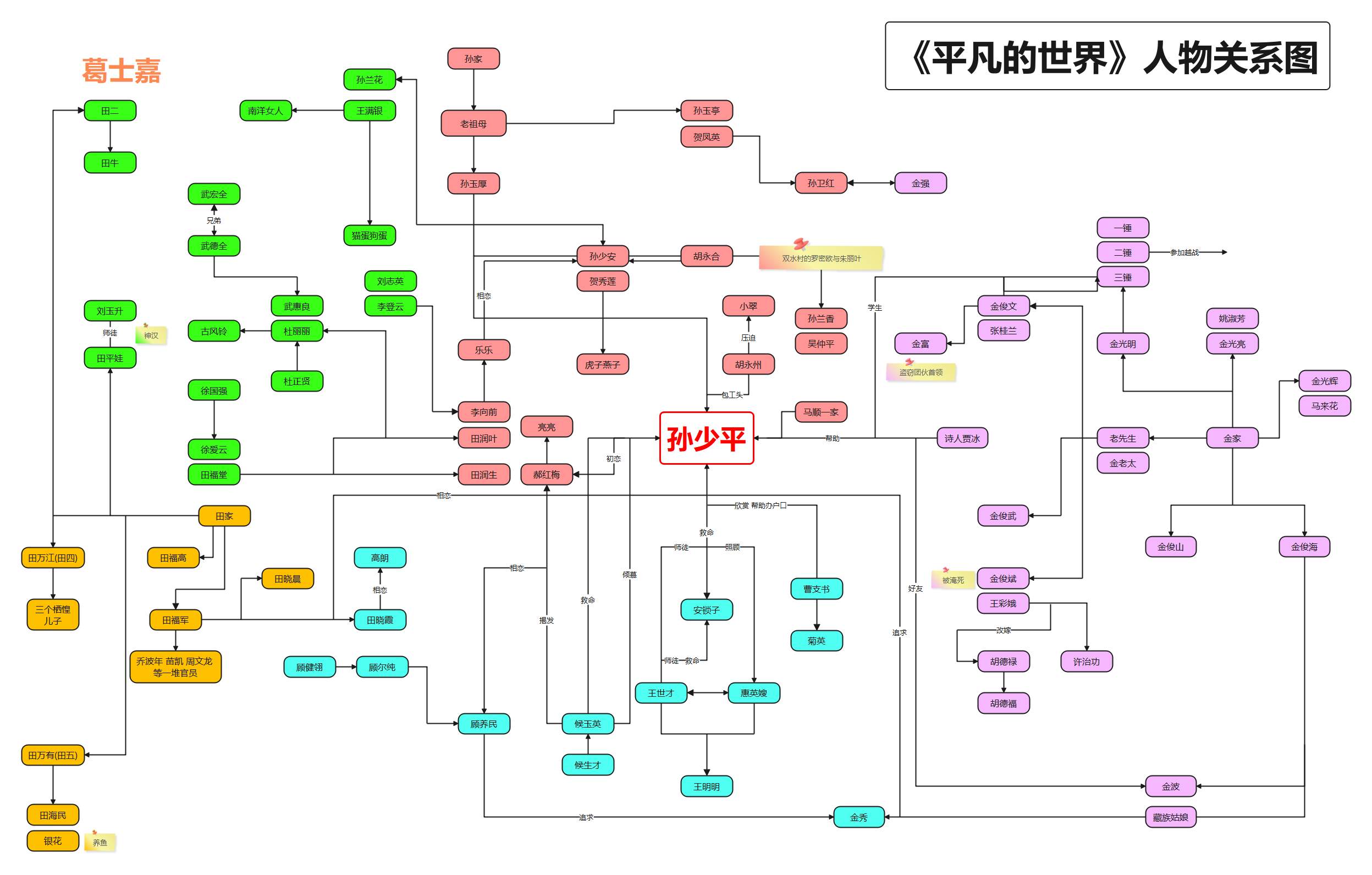 由主角孙少平展开《平凡的世界》人物关系图我的建议是,画张人物关系