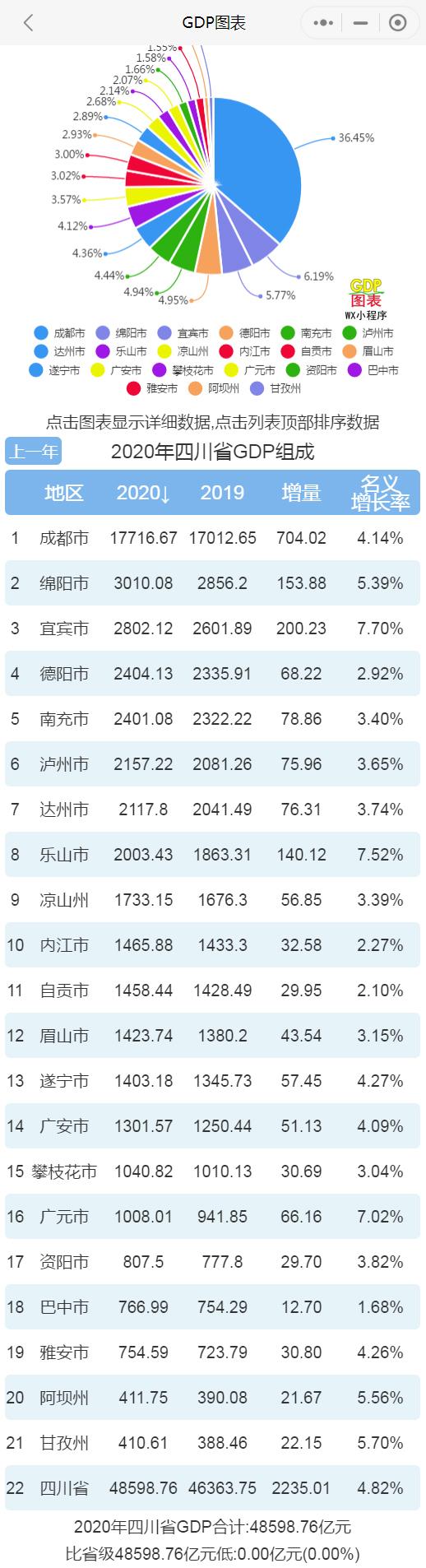 10 内江 1465.88亿 11 自贡 1458.44亿 12 眉山 1423.