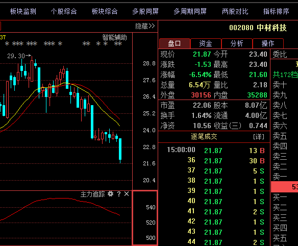 中材科技002080大跌不怕妖股助您解套