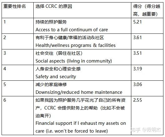 深度解读美国ccrc潜在客户画像年龄结构入住决策服务需求个性需求