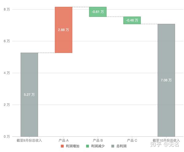 每周一图展示数据变化情况的瀑布图