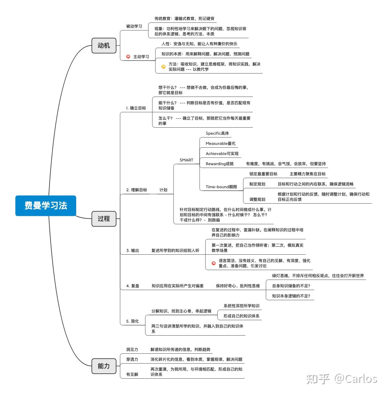 费曼学习法讲了啥?