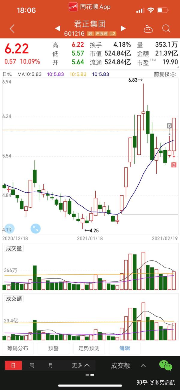 宁德时代,长城汽车,玲珑轮胎在调整,化工万华化学,华鲁恒升可能会先