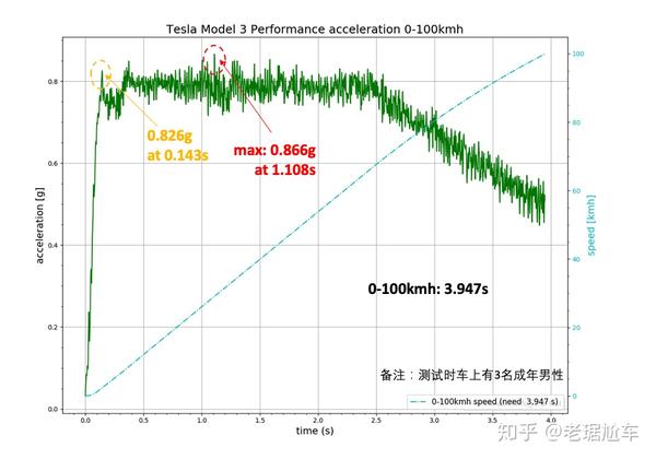 特斯拉model3performance版0100公里每小时加速测试附带加速度曲线