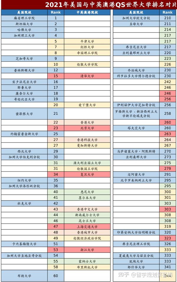 qs2021年世界大学排名,qs世界大学排名 2021年美国与中英澳港qs世界大学排名对比