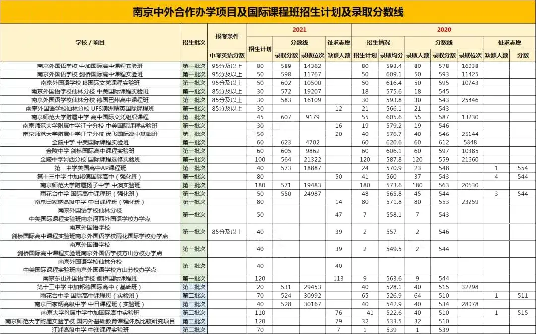 南京国际班成学霸竞技场2021各高中录取情况盘点