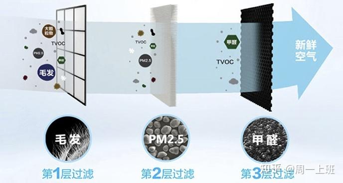 2022年货节空气净化器选购攻略空气净化器什么牌子好家用办公室空气