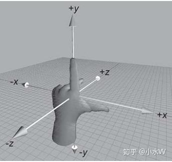 左手坐标系和右手坐标系比较