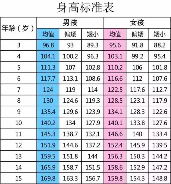 先看看平均身高对照表,你弟弟高于平均值,排除了矮小症!