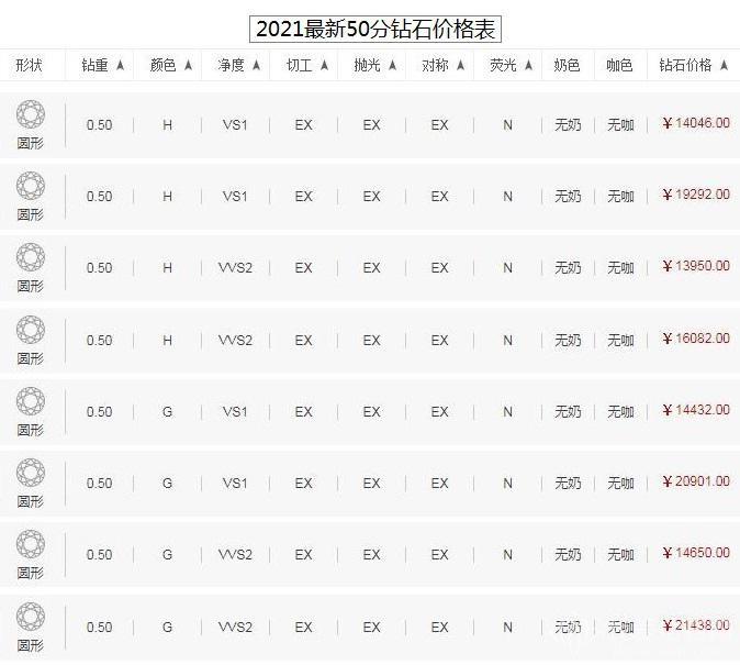 国际上每周五会放出rapaport钻石报价表,钻石商们依据此表格调整报价