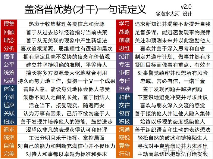 1,训练营的9大优势力是从盖洛普34优势(才干)中总结,提炼,简化而来