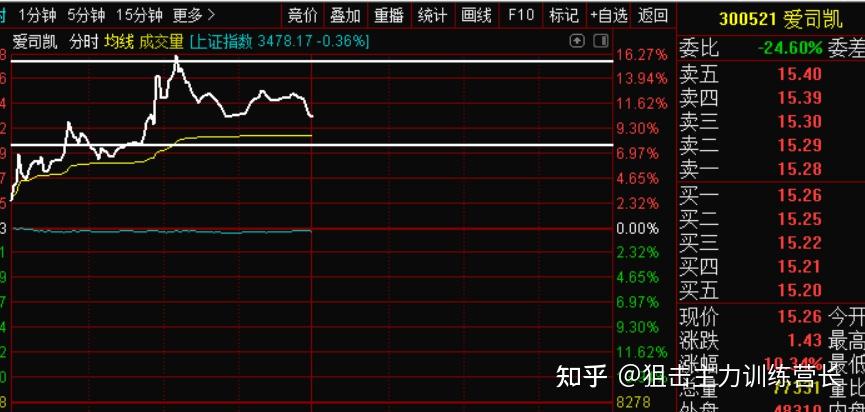 狙击主力221股票期货早盘直播回放和总结1早上直播中按照早盘选股训练