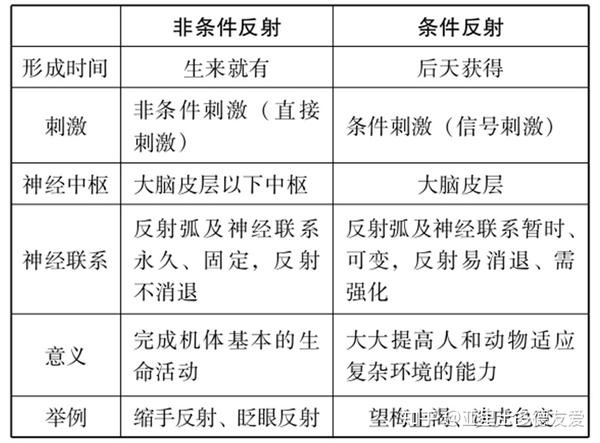 【点拨 反射有两种类型:条件反射和非条件反射,两者的区别见下表