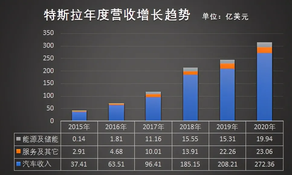 2020年,特斯拉全球销量50万辆电动车,全年营收315亿美元.