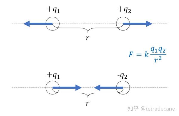 1785年,库伦通过实验得到 库仑定律:对于真空中两个静止点电荷的相互