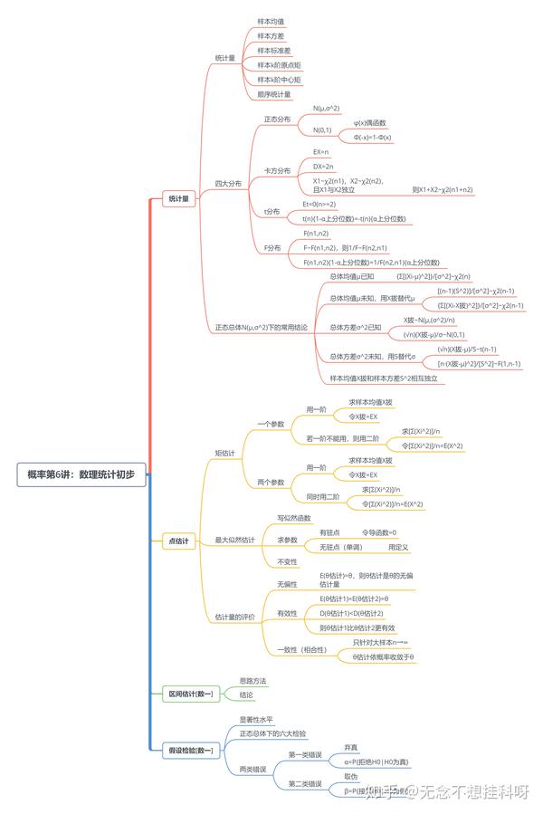 全套概率论复习资料:思维导图 知识点总结 题库 突击网课,助你高效