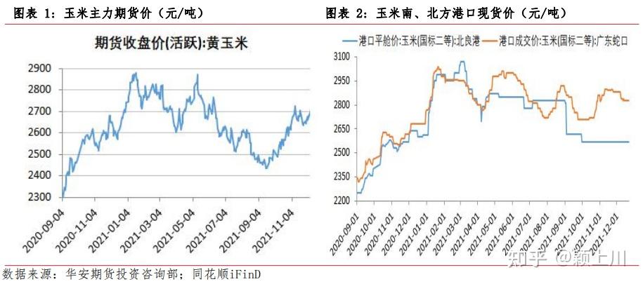 玉米期货2022年度策略报告