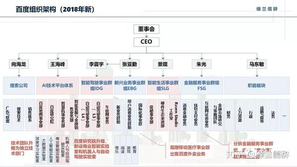 百度在陆奇离职后的组织架构,不过现在向海龙也走啦