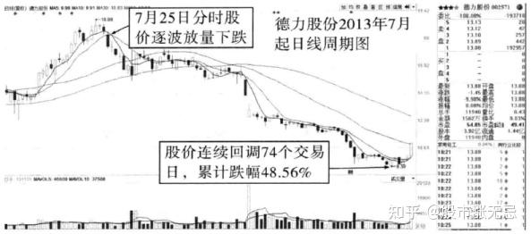 逐波放量下跌的分时量价形态在交易中出现的德势母,利用这种分析