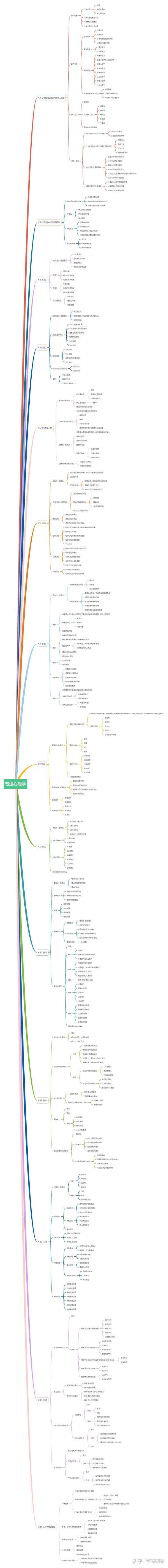 普通心理学完整版思维导图
