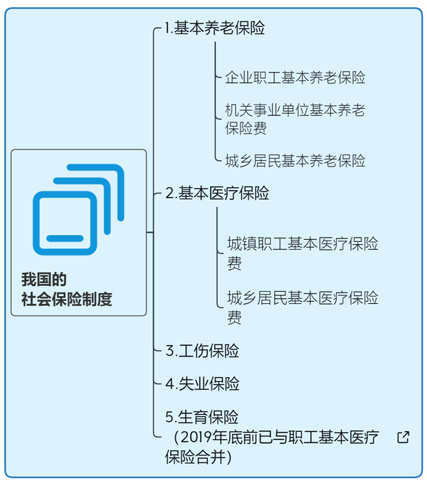 思维导图社保费知识20201130