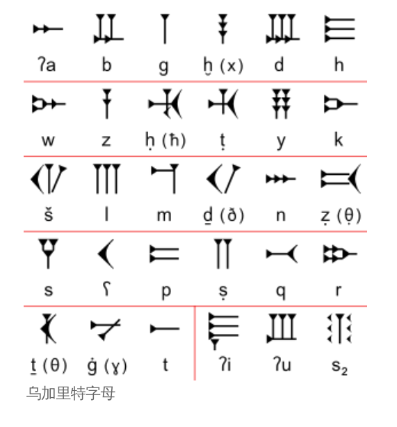 乌加里特字母表更有部分学者提出了一个大胆的假说:腓尼基字母源于