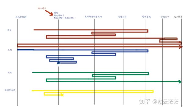 二,故事时间线 了解了以上的设定,影片理解起来就相对容易了,主要就