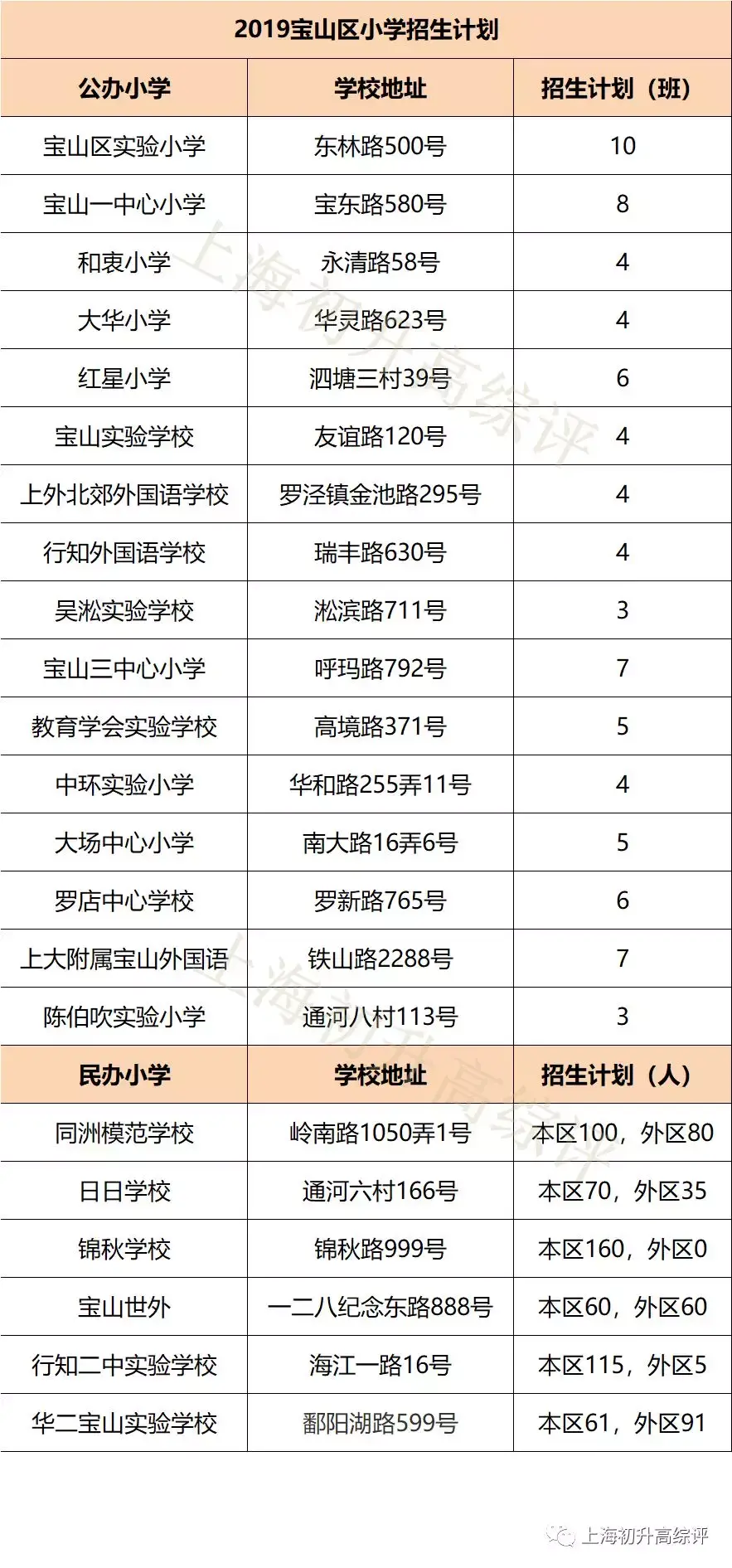 宝山实验小学 宝山广育小学 宝山第一中心小学第二梯队:宝山三中心