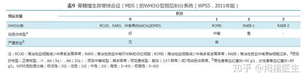 表9 骨髓增生异常综合征(mds)的who分型预后积分系统(wpss,2011年版)