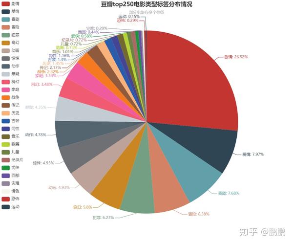 豆瓣电影top250分析