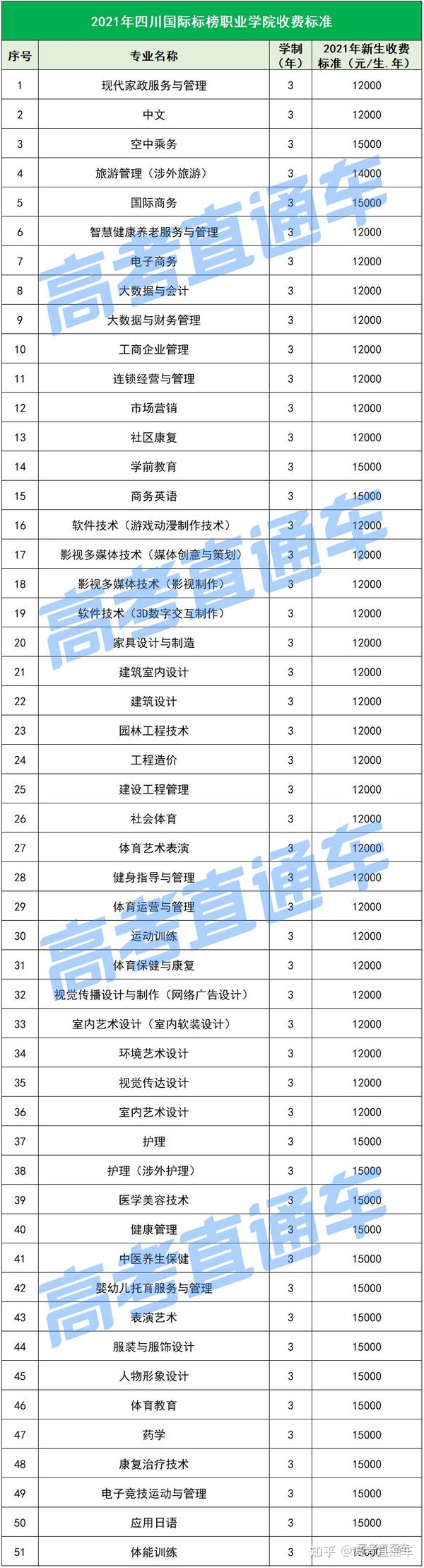 最高34万元年四川民办高校2021学费标准出炉最贵的是