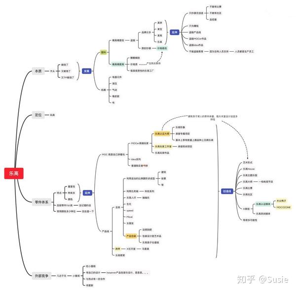 乐高玩具体系 思维导图版