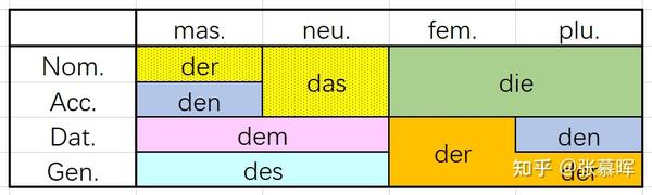 德语语法总结带冠词的名词的变格 知乎