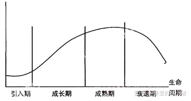 可以说, 不同的产品形态,不同的产品生命周期,竞争对手情况,公司可用