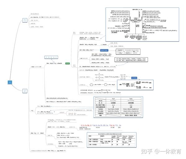 什么样的7张化学思维导图搞定高考无忧