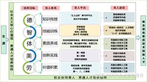 "五位一体"育人体系图