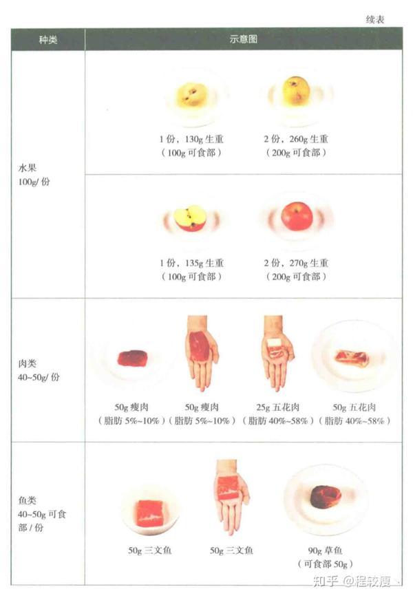 而一份(一杯)牛奶是200~250克,这样我们就可以知道我们一次摄入的食物