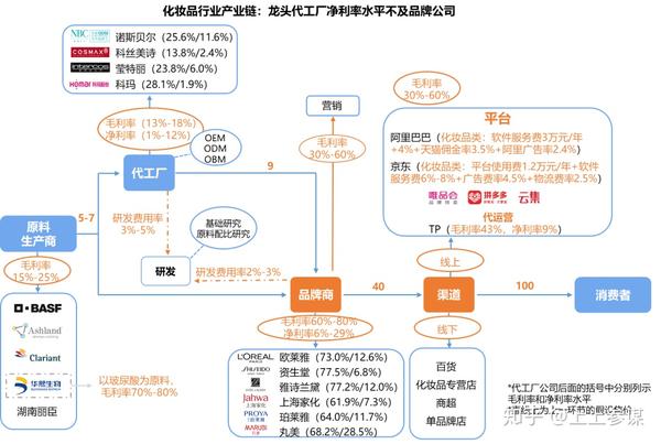 化妆品行业产业链